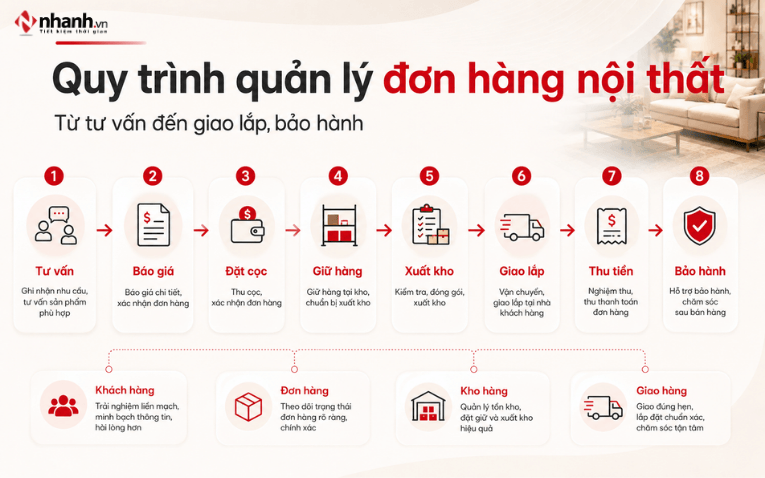 Quy trình quản lý đơn hàng nội thất