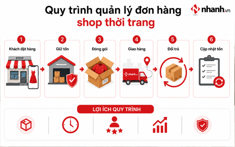 Quy trình quản lý shop thời trang