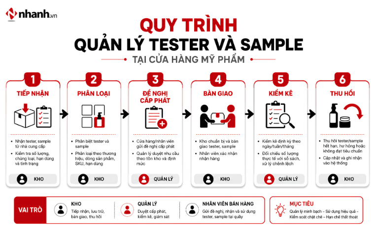 Quy trình quản lý tester và sample tại cửa hàng mỹ phẩm