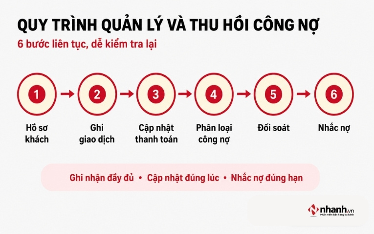 Quy trình quản lý và thu hồi công nợ khách hàng