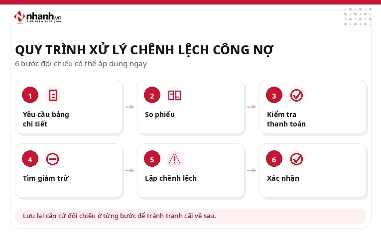 Quy trình rà soát công nợ nhà cung cấp