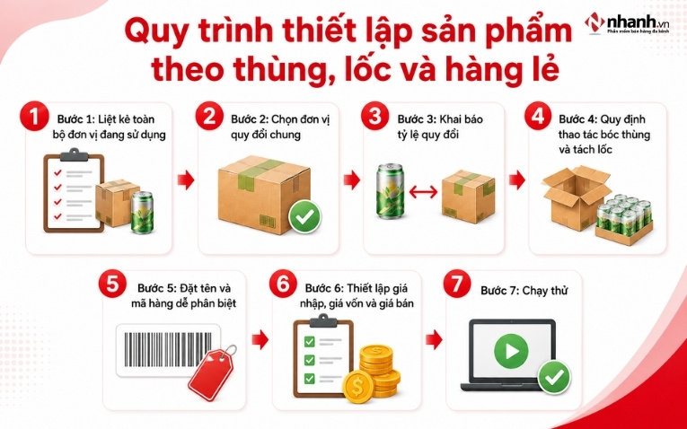 Quy trình thiết lập sản phẩm theo thùng, lốc và hàng lẻ