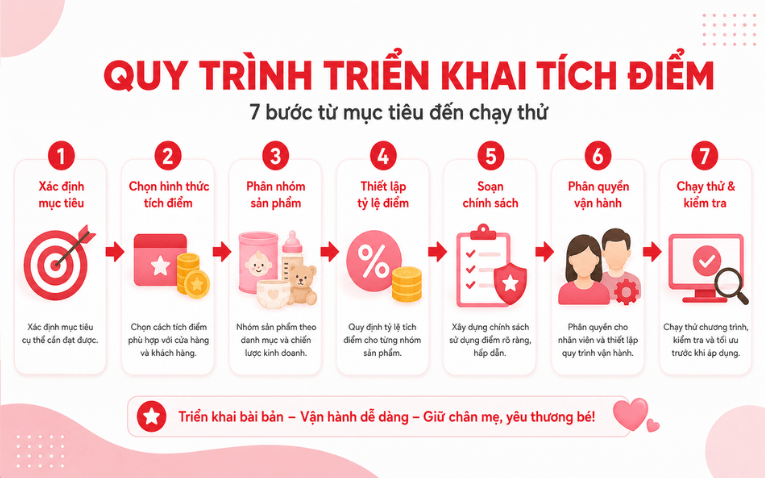 Quy trình xây dựng chính sách tích điểm khách hàng