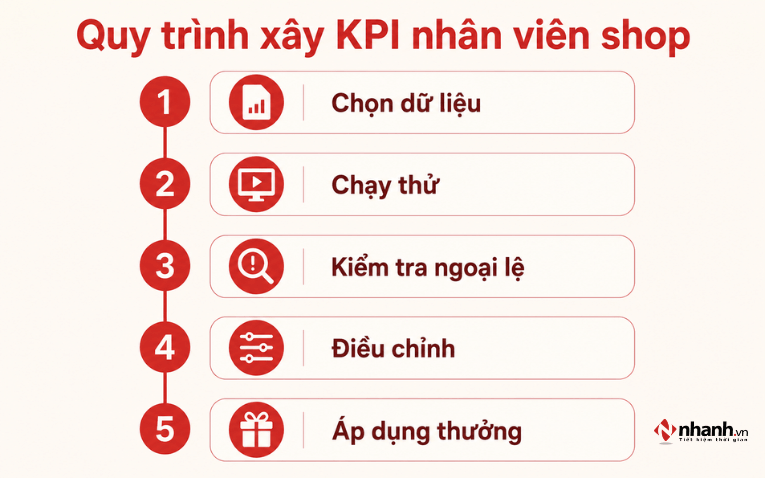 Quy trình xây KPI nhân viên shop thời trang