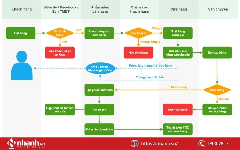 Quy trình xử lý đơn hàng trên Nhanh.POS