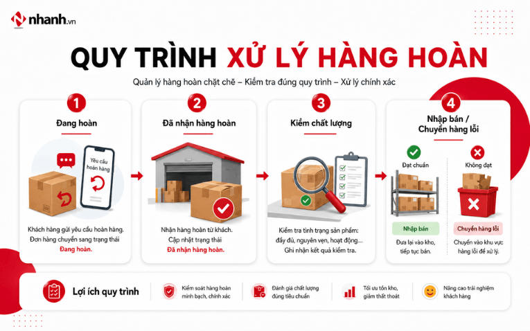 Quy trình xử lý hàng hoàn và nhập lại tồn kho thời trang