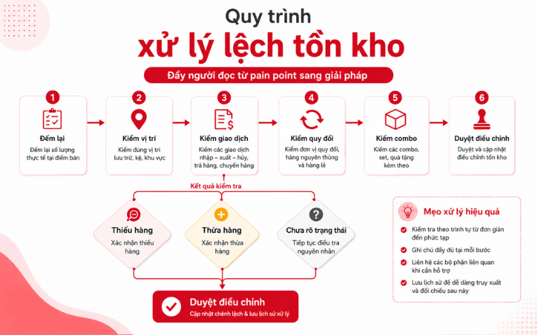 Quy trình xử lý lệch tồn kho cửa hàng mẹ và bé