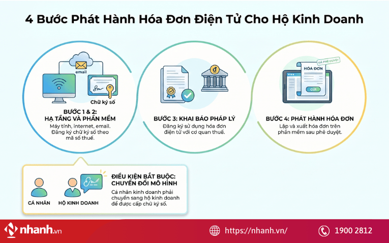 Quy trình xuất hóa đơn của hộ kinh doanh từ A-Z mới nhất 2026