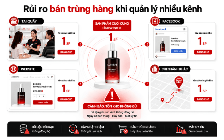 Rủi ro bán trùng hàng khi quản lý nhiều kênh