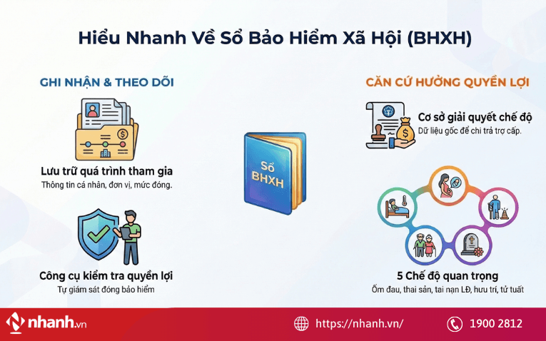 Sổ bảo hiểm xã hội dùng để làm gì?