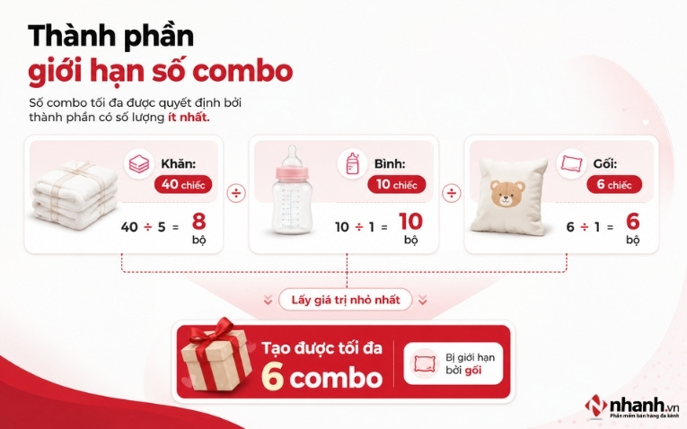 Số combo hiển thị không phản ánh lượng hàng thực tế có thể bán