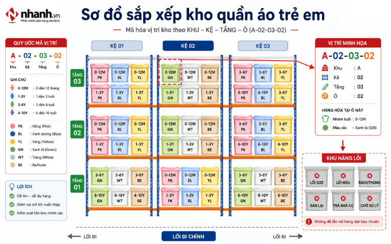 Sơ đồ sắp xếp kho quần áo trẻ em theo size và màu