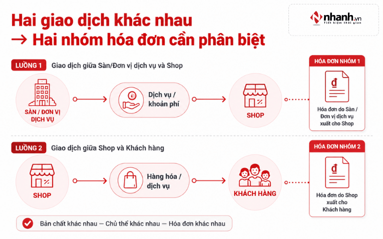 Sơ đồ phân biệt giao dịch dịch vụ giữa sàn và shop với giao dịch bán hàng giữa shop và khách