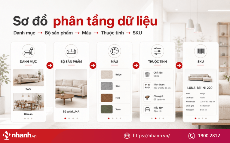 Sơ đồ phân tầng dữ liệu sản phẩm nội thất