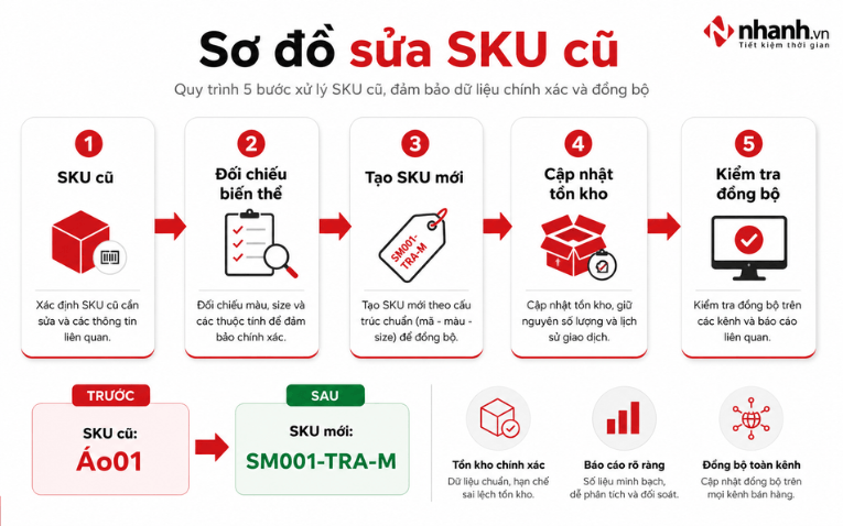 Những lỗi thường gặp khi đặt mã SKU thời trang