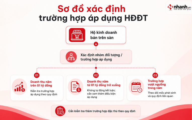 Sơ đồ xác định trường hợp áp dụng hóa đơn điện tử với hộ kinh doanh bán trên sàn