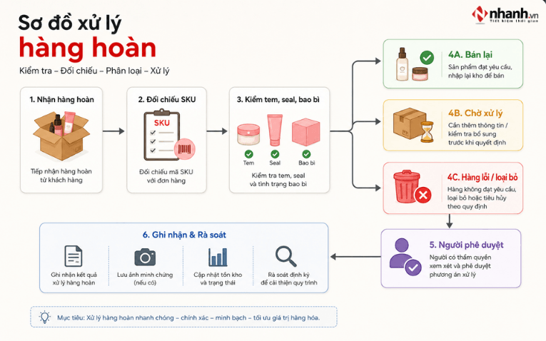 Quy trình kiểm tra và xử lý hàng hoàn mỹ phẩm