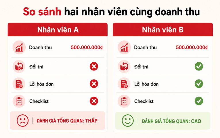 So sánh hai nhân viên shop có cùng doanh thu