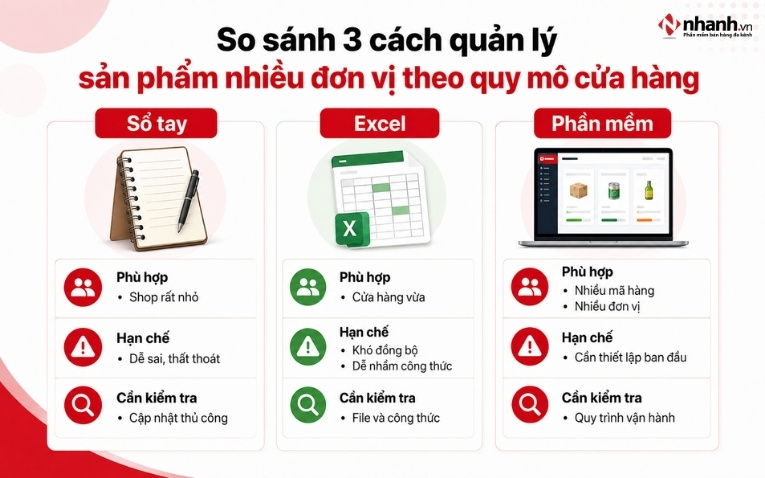 So sánh cách quản lý sản phẩm nhiều đơn vị