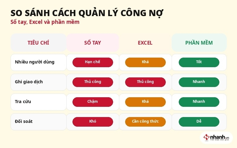 So sánh sổ tay Excel và phần mềm quản lý công nợ
