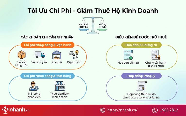 Cách xử lý khi doanh thu 13 tỷ, chi phí đầu vào thấp