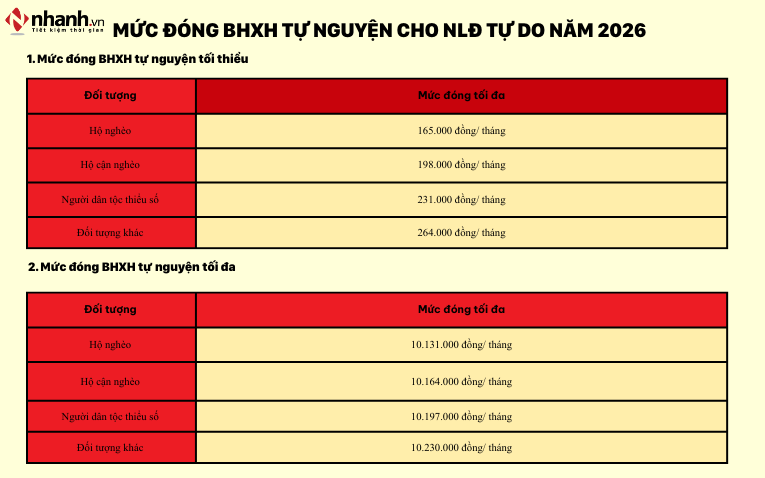 Thay đổi về mức đóng bảo hiểm xã hội tự nguyện