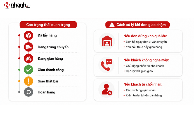 Theo Dõi Vận Đơn Sau Khi Gửi