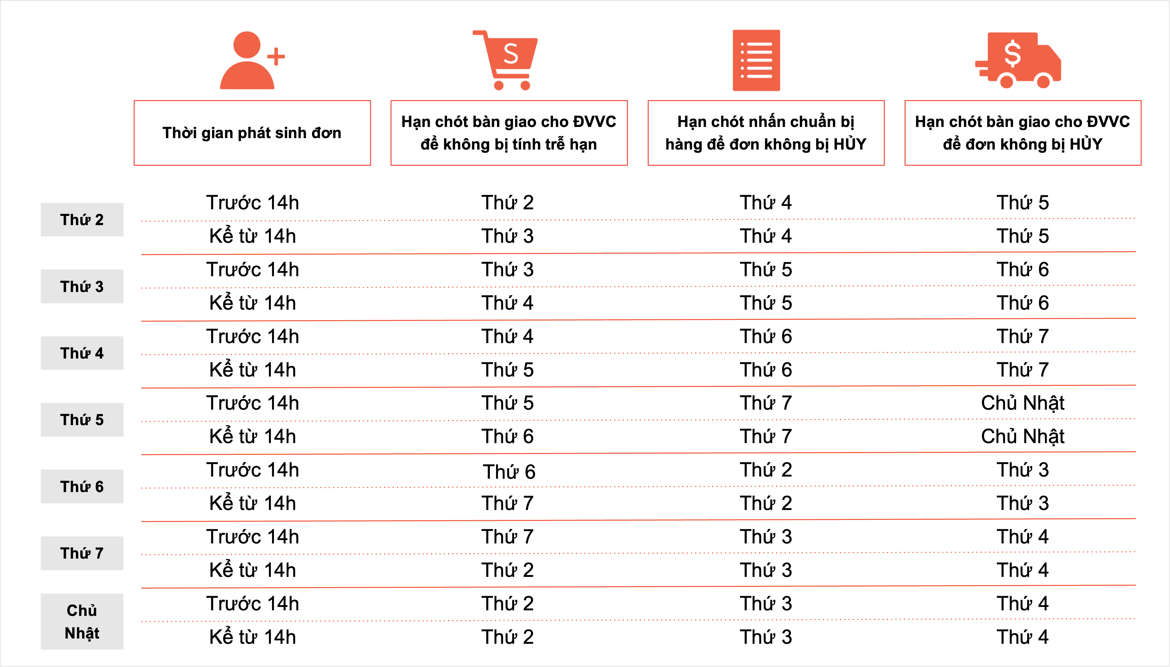 Thời gian xử lý đơn hàng Shopee là bao lâu?