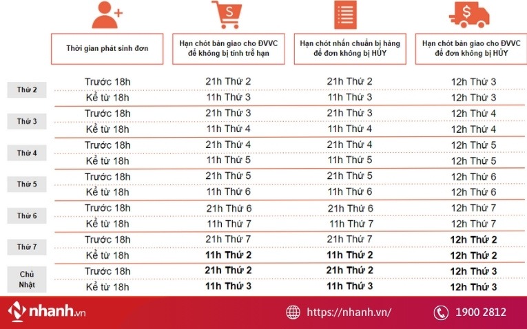 Thời hạn xử lý đơn hàng vận chuyển Hỏa tốc