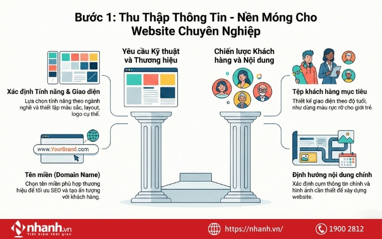 Thu thập thông tin, yêu cầu của Website