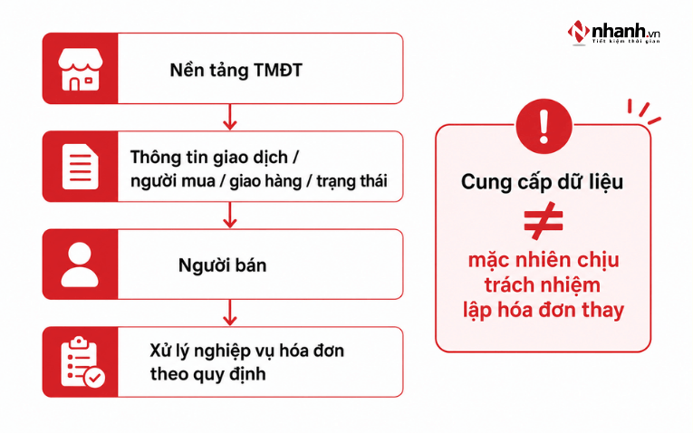 TikTok cung cấp dữ liệu không đồng nghĩa xuất hóa đơn thay