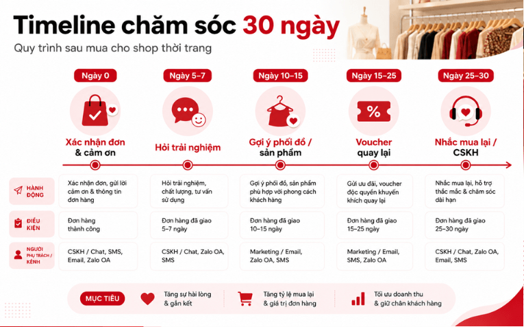 Timeline chăm sóc khách hàng 30 ngày sau mua