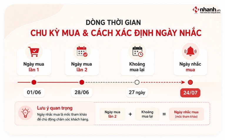 Xác định thời điểm nhắc mua dựa trên lịch sử mua thực tế