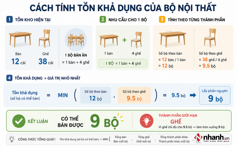 Cách tính tồn khả dụng của bộ nội thất
