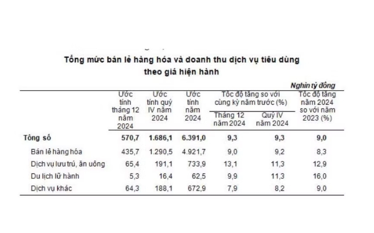 Tổng mức bán lẻ hàng hóa và doanh thu dịch vụ tiêu dùng theo giá hiện hành 2024