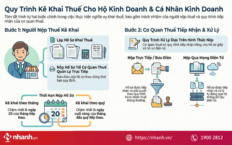 Trình tự thực hiện khai thuế
