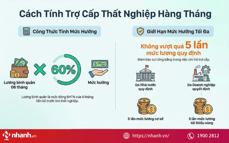 Quy định mức hưởng bảo hiểm thất nghiệp