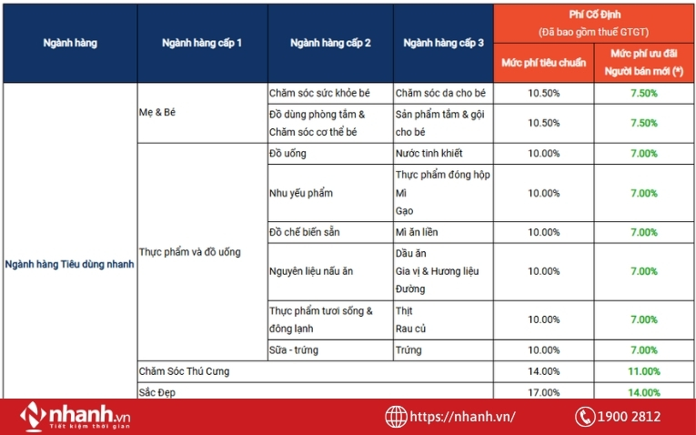 Shopee có ưu đãi phí cố định dành cho người bán mới