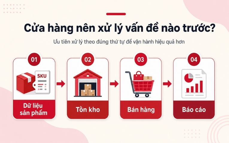 Cửa hàng nên xử lý vấn đề nào trước?
