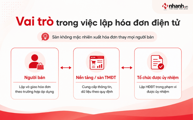 Vai trò của người bán sàn thương mại điện tử và tổ chức được ủy nhiệm trong lập hóa đơn điện tử