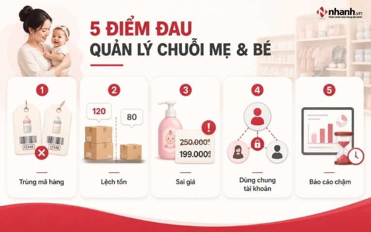 Vì sao cửa hàng mẹ và bé càng mở rộng càng khó quản lý?