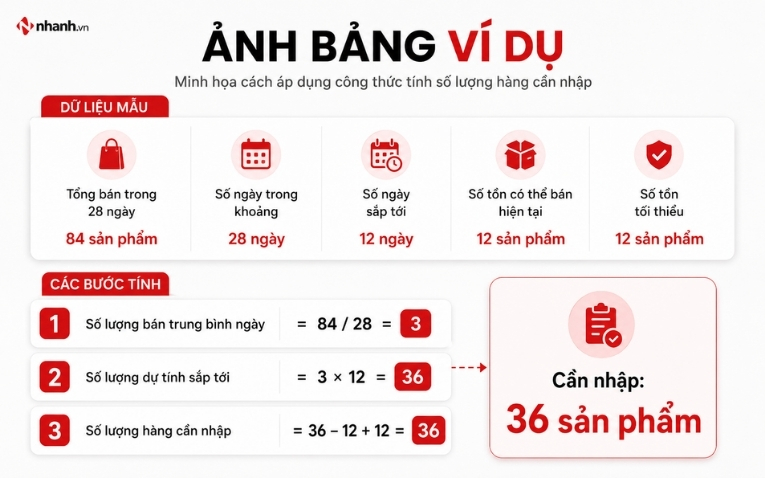 Ví dụ tính số lượng hàng cần nhập