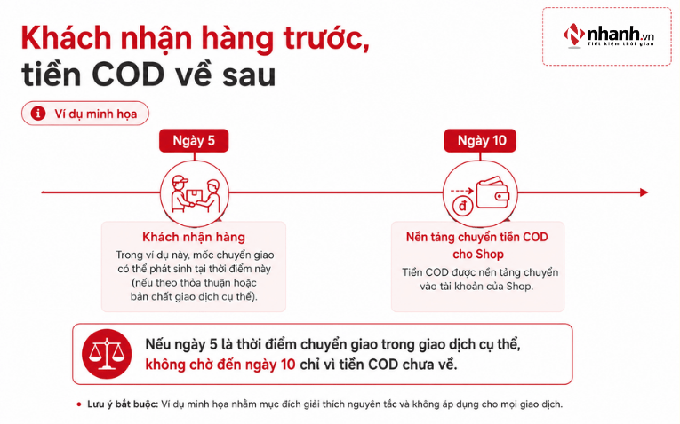 Ví dụ đơn COD khách nhận hàng ngày 5 và sàn chuyển tiền ngày 10
