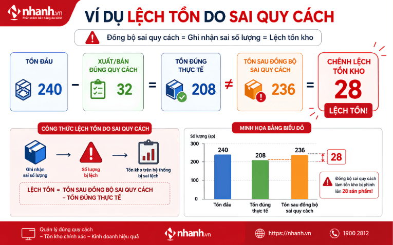 Ví dụ lệch tồn khi đồng bộ sai quy cách sản phẩm
