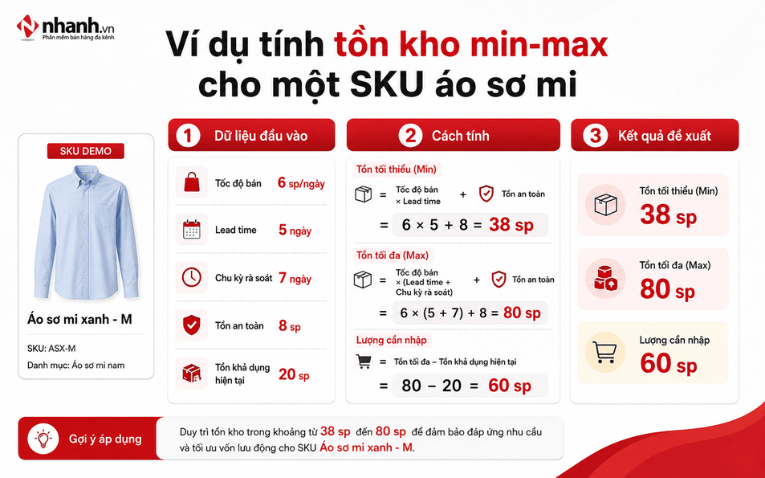 Ví dụ tính tồn kho min max cho một SKU áo sơ mi