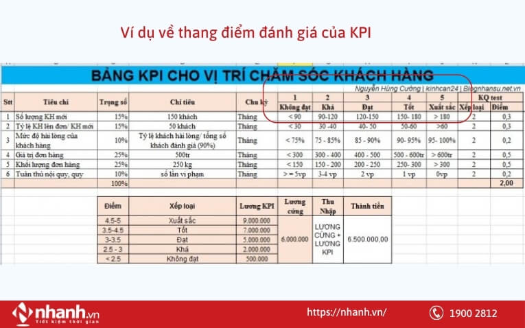 Ví dụ về thang điểm đánh giá của KPI