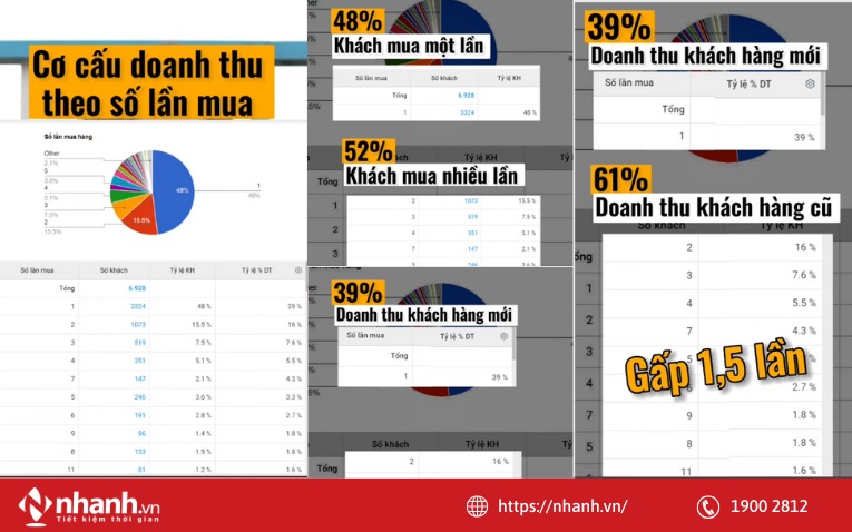 Ví dụ về việc khách hàng cũ đóng góp vào doanh thu