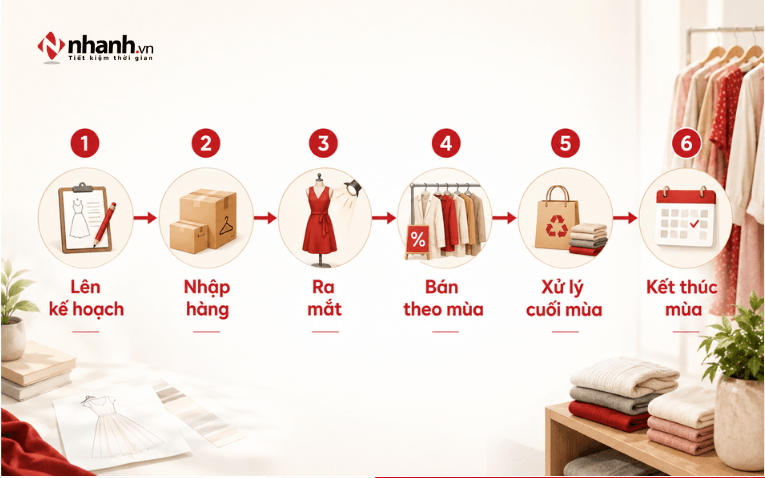 Các giai đoạn vòng đời bộ sưu tập thời trang