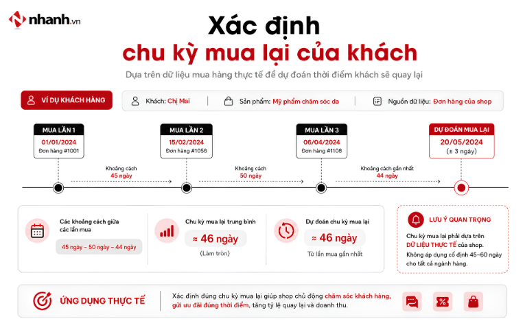 Xác định chu kỳ mua lại từ lịch sử mua hàng