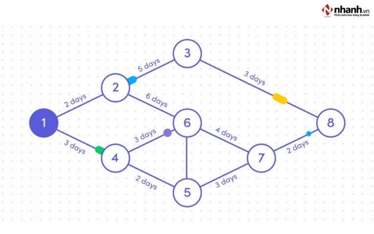 Xác định đường găng (Critical Path)